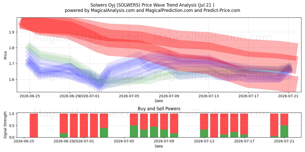  Solwers Oyj (SOLWERS) Support and Resistance area (20 Jul) 