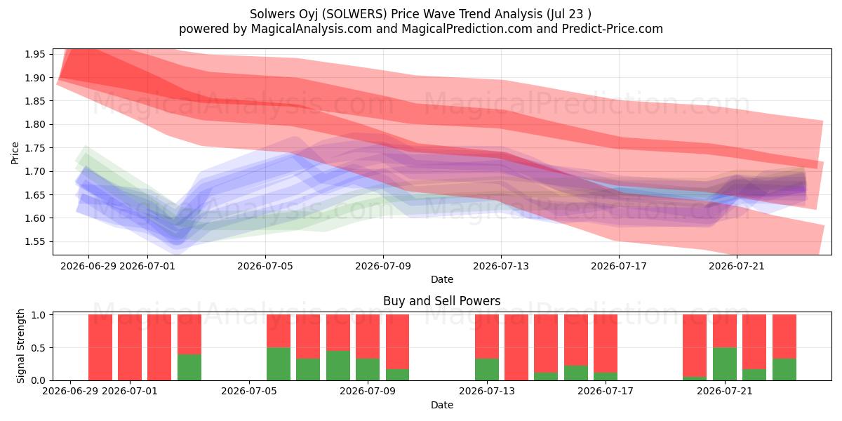  Solwers Oyj (SOLWERS) Support and Resistance area (21 Jul) 