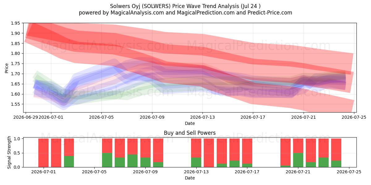  Solwers Oyj (SOLWERS) Support and Resistance area (23 Jul) 