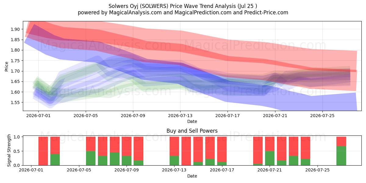  Solwers Oyj (SOLWERS) Support and Resistance area (24 Jul) 
