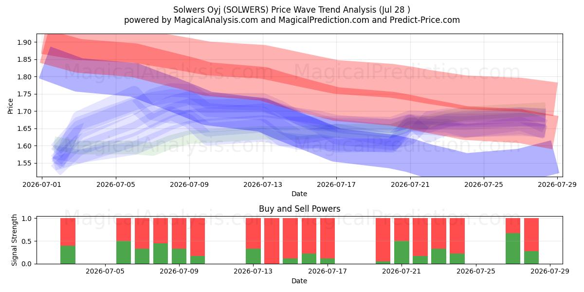  Solwers Oyj (SOLWERS) Support and Resistance area (27 Jul) 