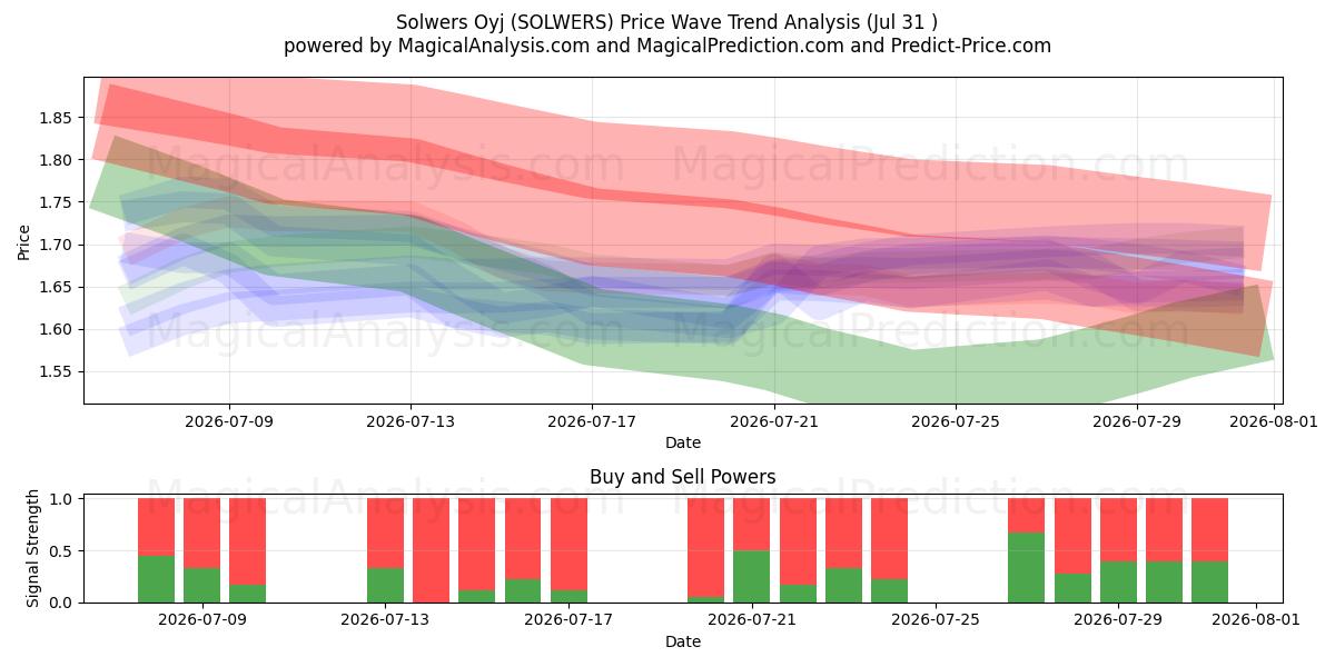  Solwers Oyj (SOLWERS) Support and Resistance area (30 Jul) 