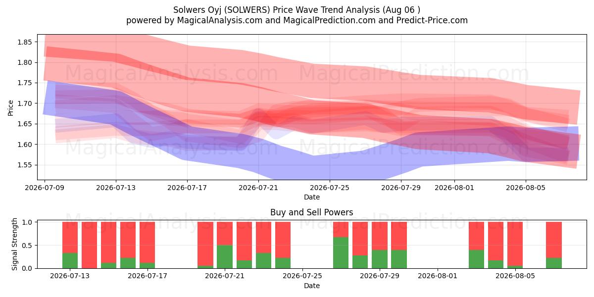  Solwers Oyj (SOLWERS) Support and Resistance area (05 Aug) 