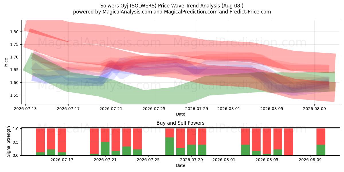  Solwers Oyj (SOLWERS) Support and Resistance area (07 Aug) 