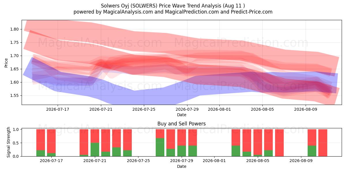  Solwers Oyj (SOLWERS) Support and Resistance area (10 Aug) 