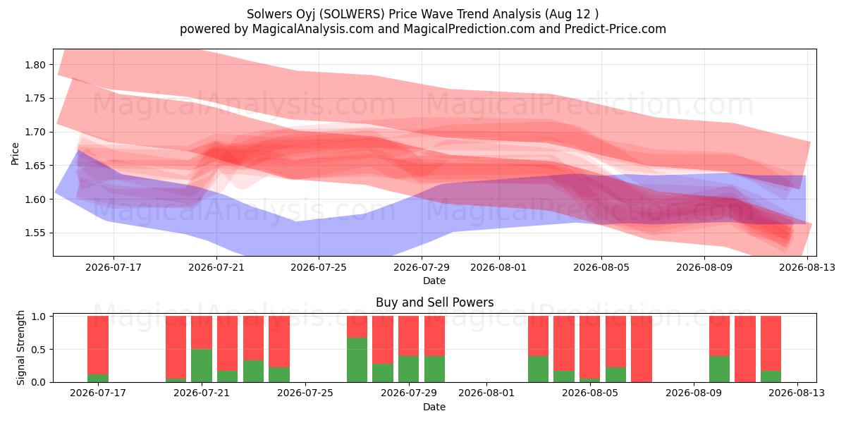  Solwers Oyj (SOLWERS) Support and Resistance area (11 Aug) 