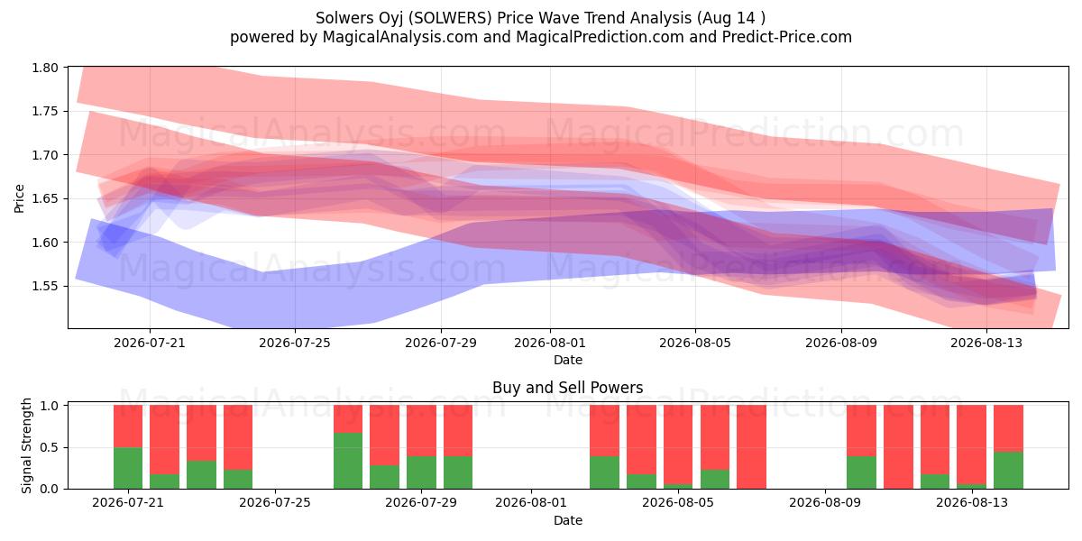  Solwers Oyj (SOLWERS) Support and Resistance area (12 Aug) 