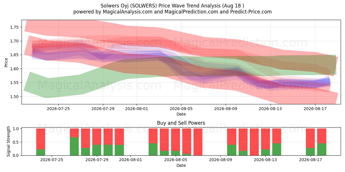  Solwers Oyj (SOLWERS) Support and Resistance area (17 Aug) 