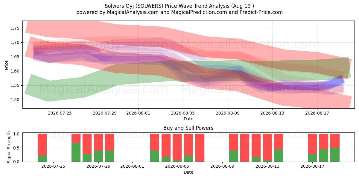  Solwers Oyj (SOLWERS) Support and Resistance area (18 Aug) 