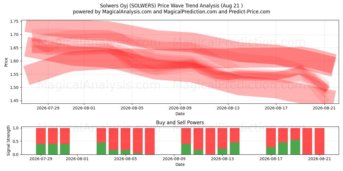  Solwers Oyj (SOLWERS) Support and Resistance area (19 Aug) 
