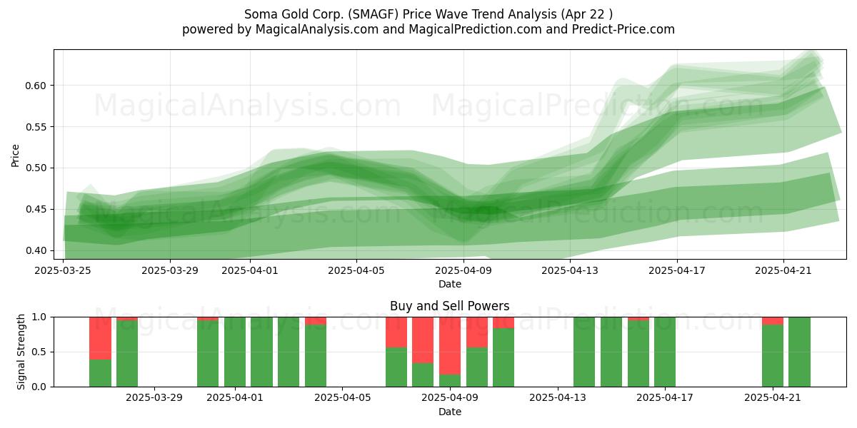  Soma Gold Corp. (SMAGF) Support and Resistance area (22 Apr) 