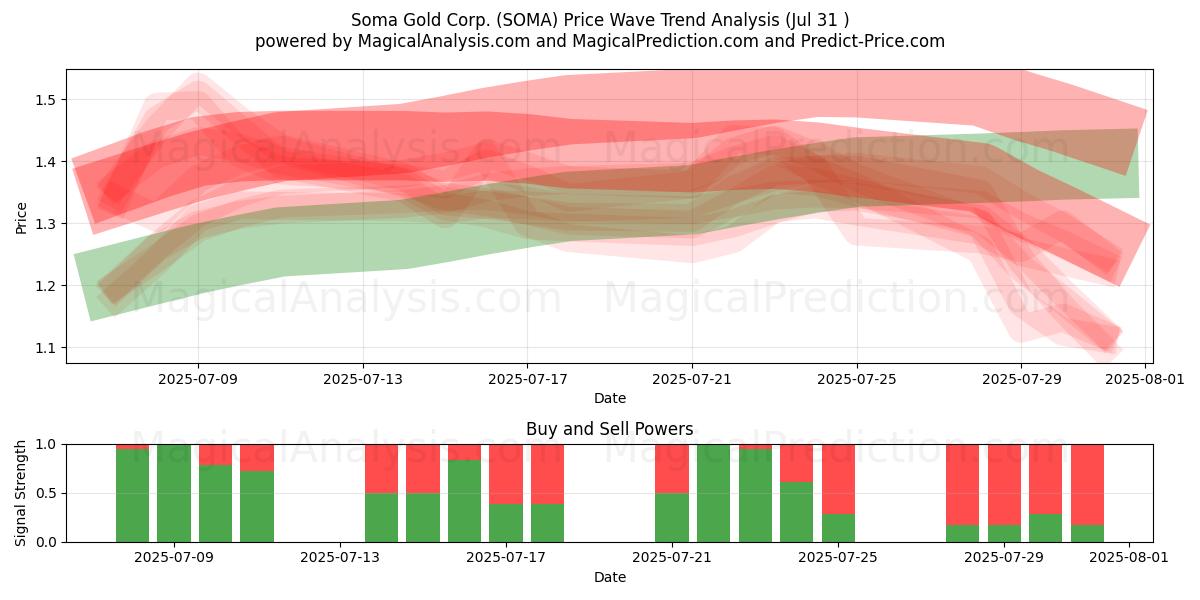  Soma Gold Corp. (SOMA) Support and Resistance area (30 Jul) 
