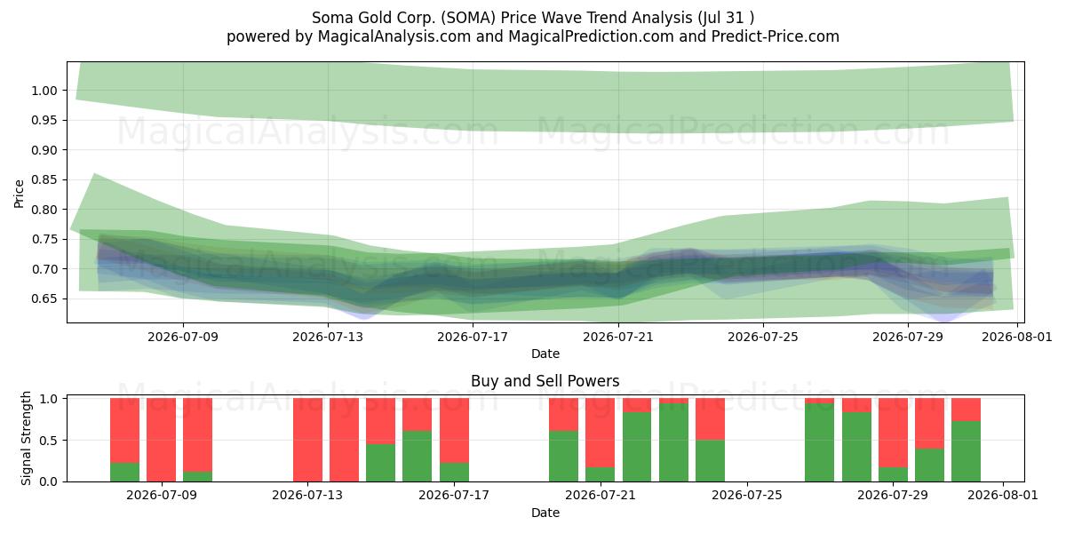  Soma Gold Corp. (SOMA) Support and Resistance area (30 Jul) 