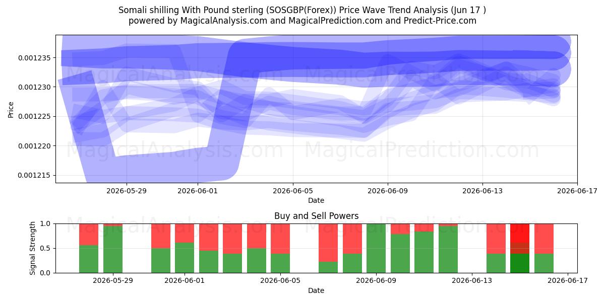  Somalisk shilling med pund sterling (SOSGBP(Forex)) Support and Resistance area (09 Jun) 