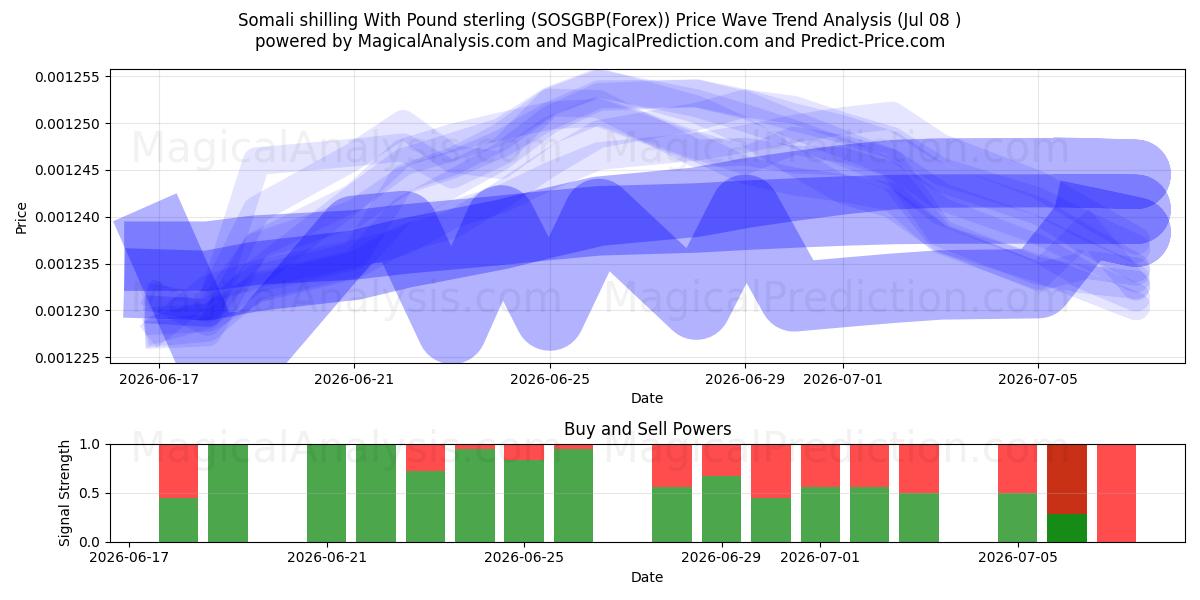  पाउंड स्टर्लिंग के साथ सोमाली शिलिंग (SOSGBP(Forex)) Support and Resistance area (07 Jul) 