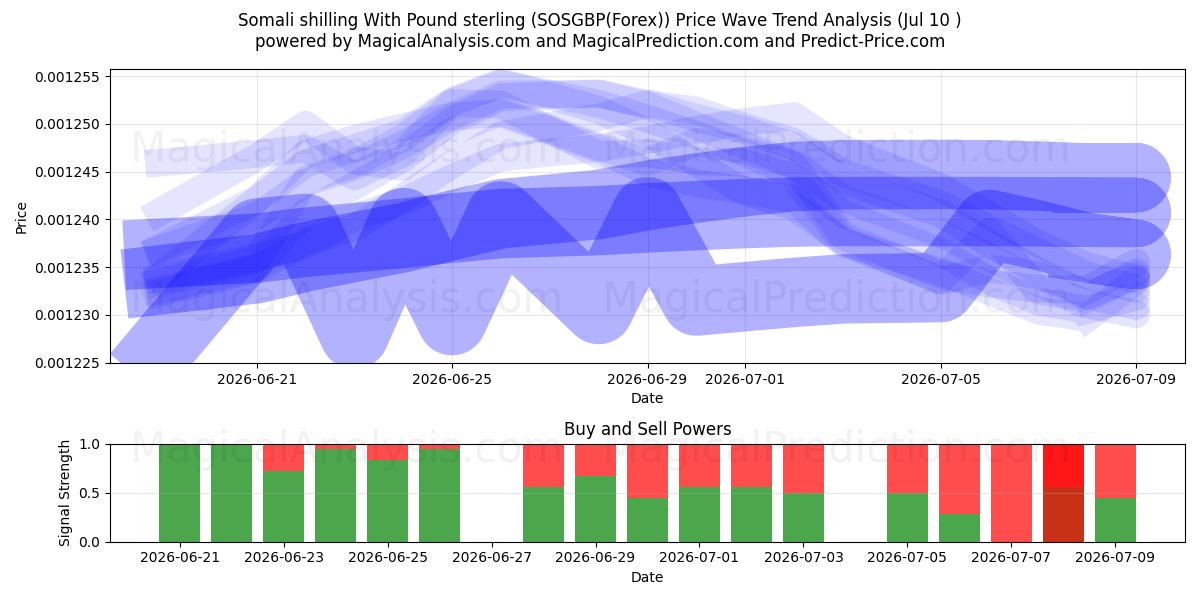  Somali shilling With Pound sterling (SOSGBP(Forex)) Support and Resistance area (09 Jul) 