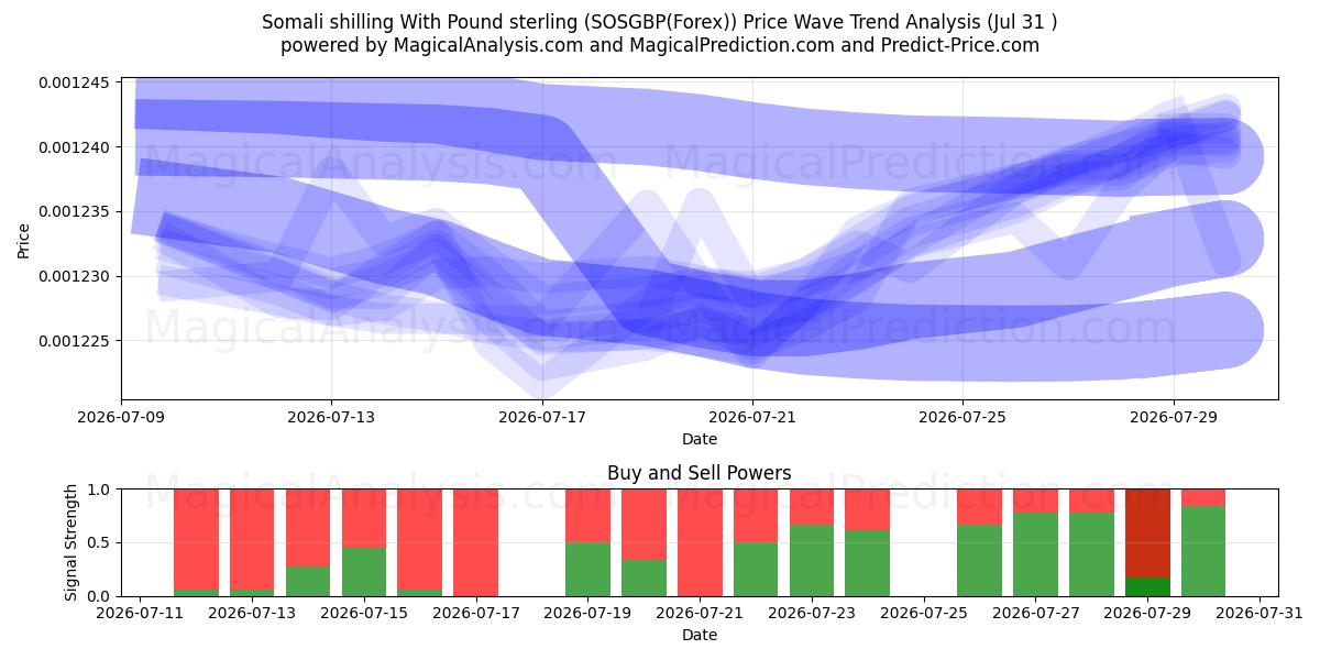  Somalisk shilling med pund sterling (SOSGBP(Forex)) Support and Resistance area (30 Jul) 