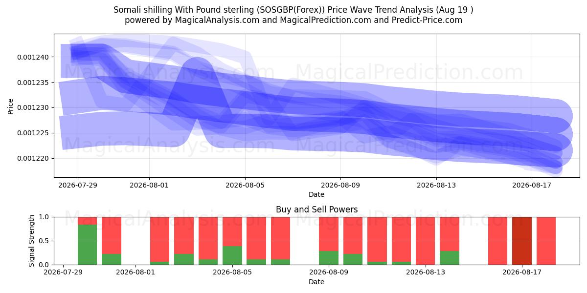  Somalischer Schilling mit Pfund Sterling (SOSGBP(Forex)) Support and Resistance area (18 Aug) 