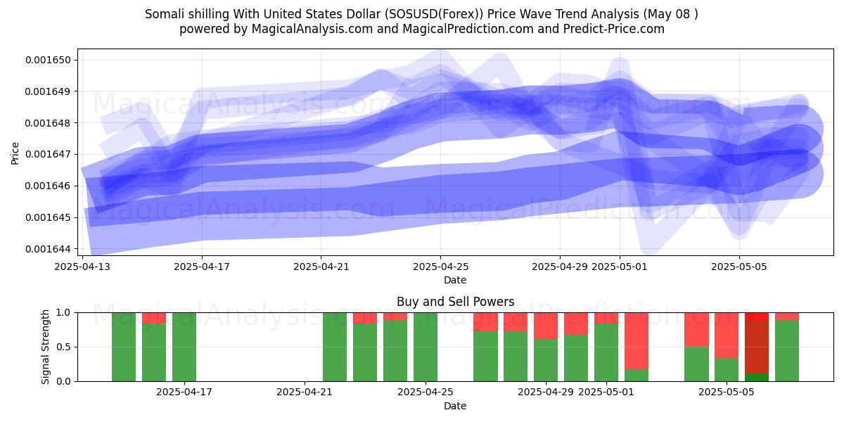  Somalischer Schilling mit US-Dollar (SOSUSD(Forex)) Support and Resistance area (08 May) 