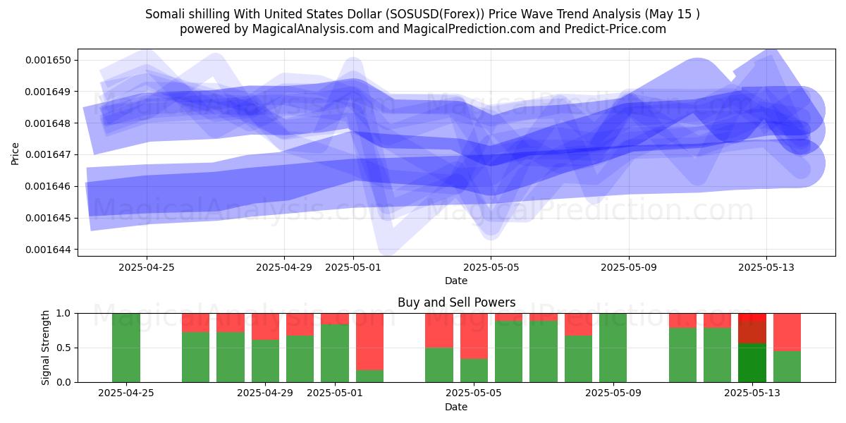  Somali shilling With United States Dollar (SOSUSD(Forex)) Support and Resistance area (15 May) 