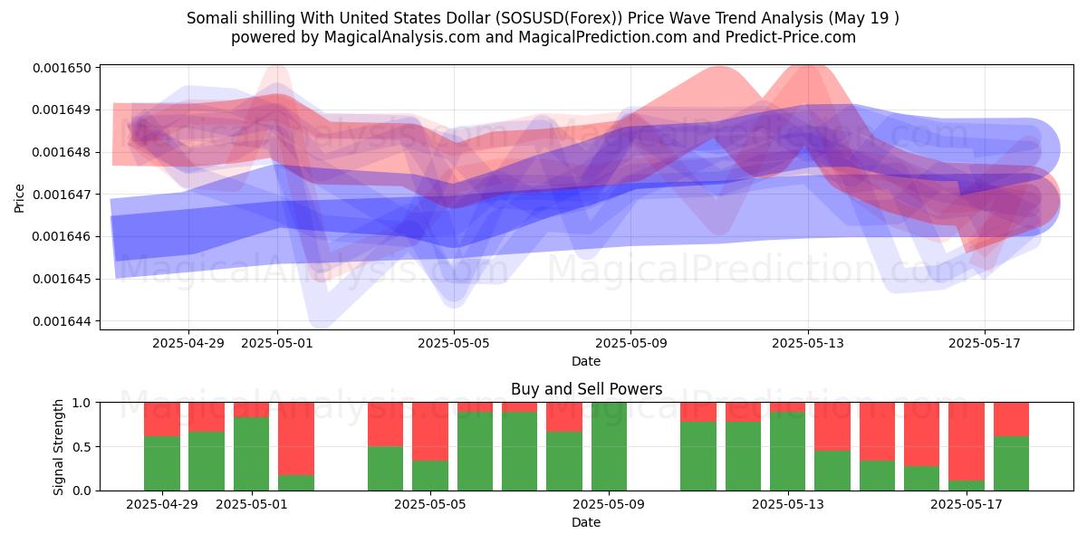  Somalischer Schilling mit US-Dollar (SOSUSD(Forex)) Support and Resistance area (19 May) 