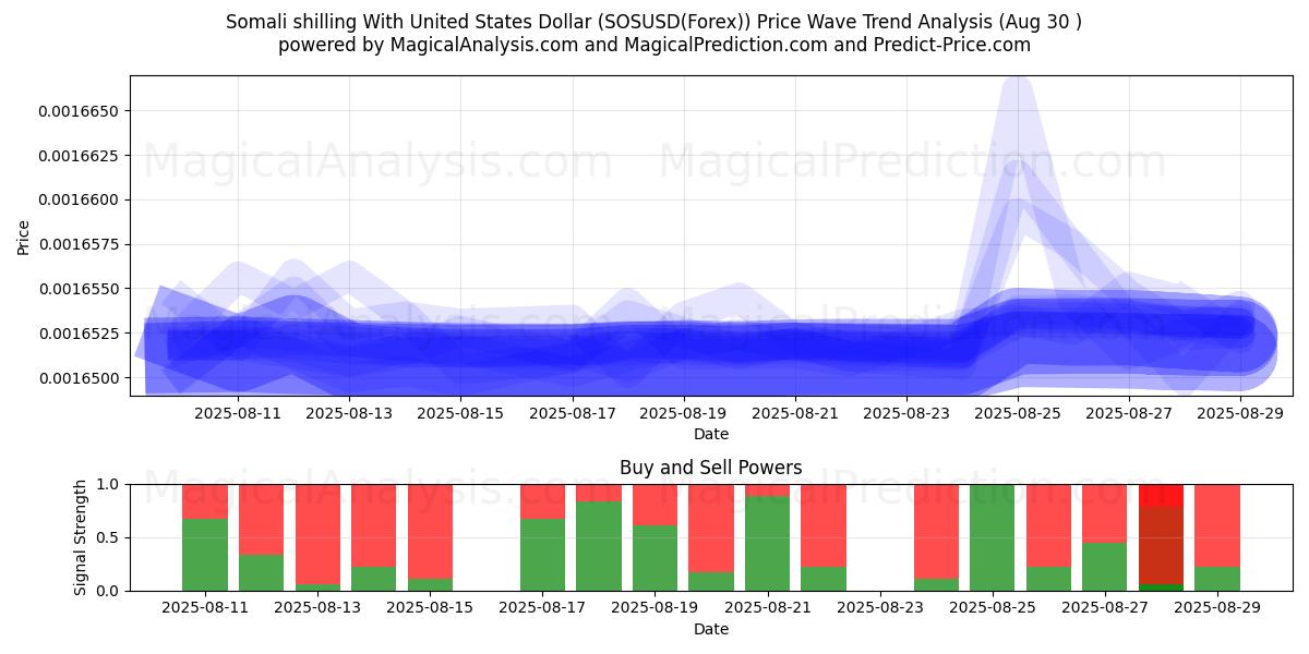  Somali shilling With United States Dollar (SOSUSD(Forex)) Support and Resistance area (01 Aug) 