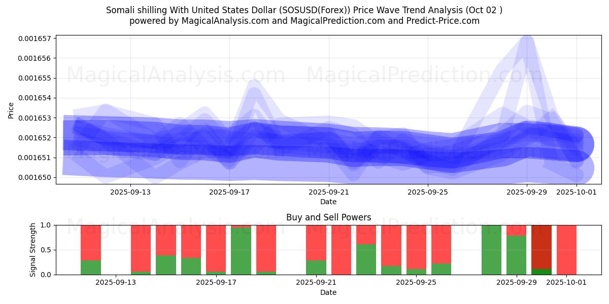  Somali shilling With United States Dollar (SOSUSD(Forex)) Support and Resistance area (01 Oct) 