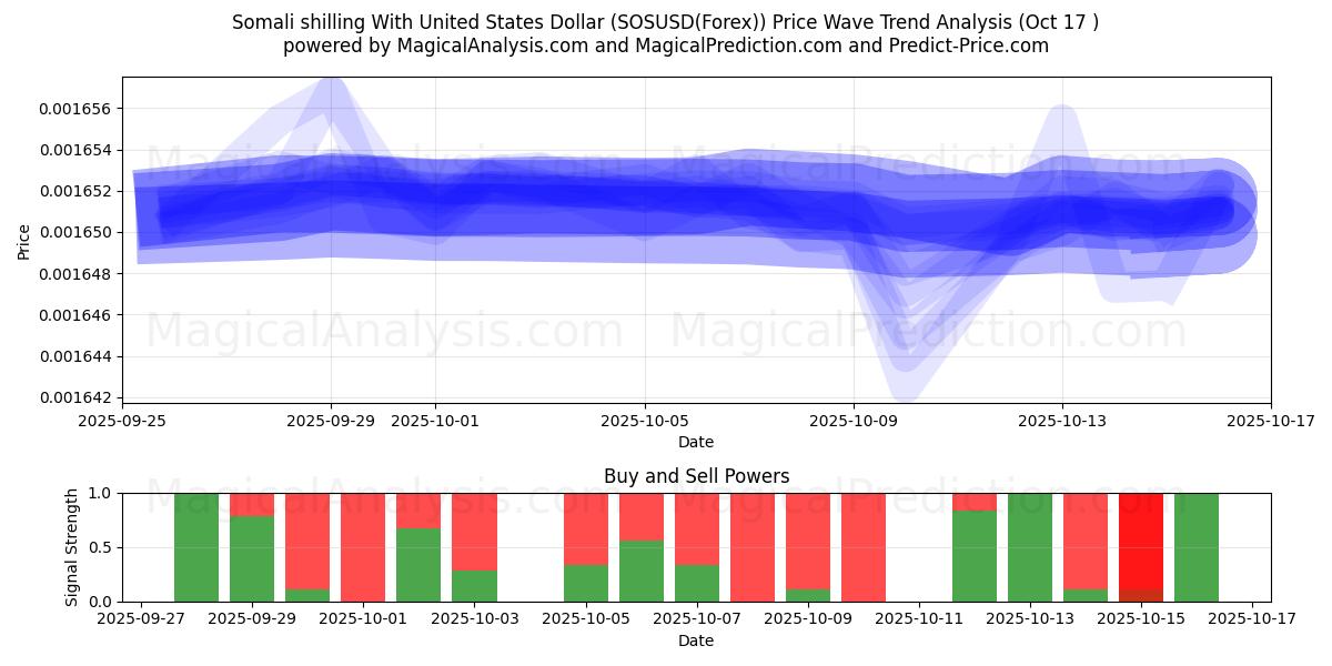 Somali shilling With United States Dollar (SOSUSD(Forex)) Support and Resistance area (16 Oct) Somali shilling With United States Dollar (SOSUSD(Forex)) Support and Resistance area (16 Oct)