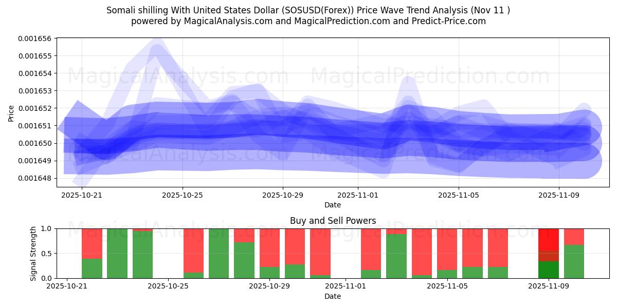  미국 달러로 소말리아 실링 (SOSUSD(Forex)) Support and Resistance area (10 Nov) 