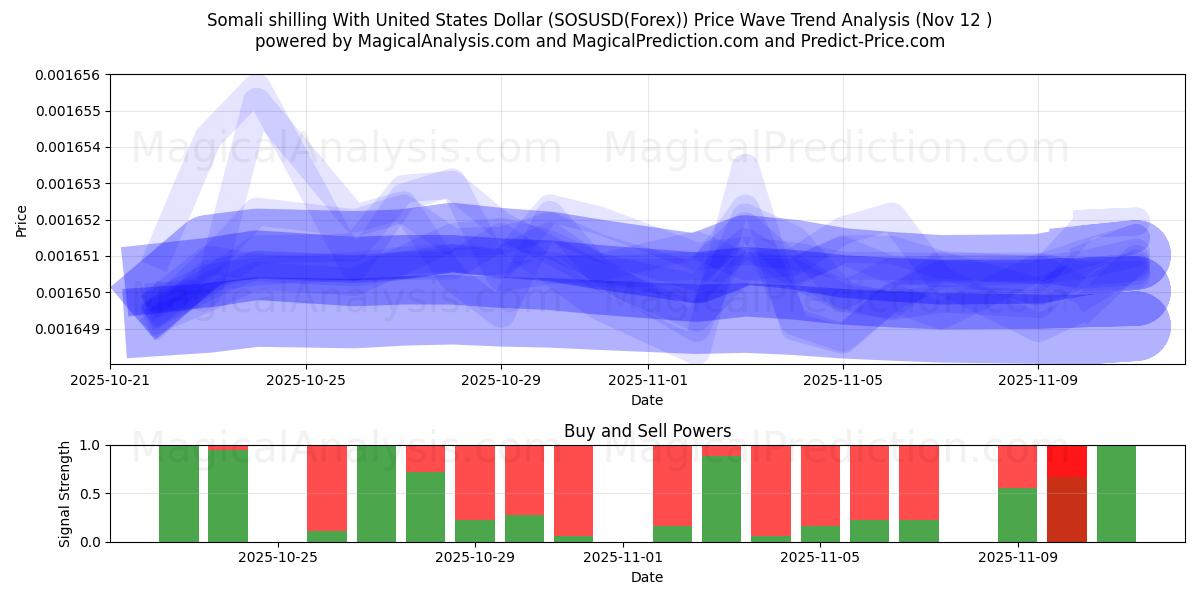  Scellino somalo con il dollaro degli Stati Uniti (SOSUSD(Forex)) Support and Resistance area (11 Nov) 