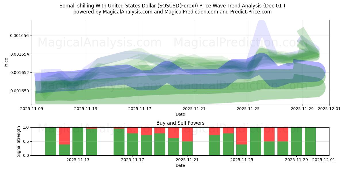  Somali shilling With United States Dollar (SOSUSD(Forex)) Support and Resistance area (30 Nov) 