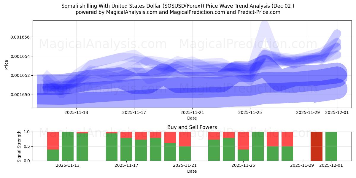  Somalischer Schilling mit US-Dollar (SOSUSD(Forex)) Support and Resistance area (01 Dec) 