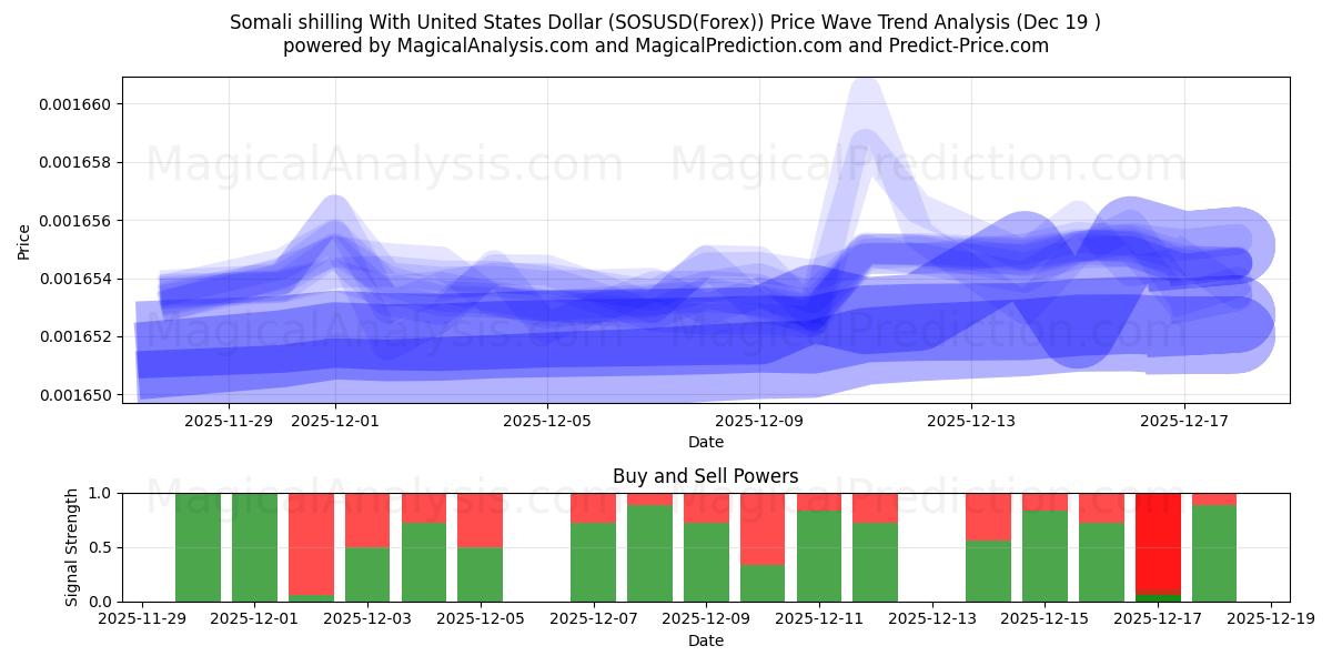  ソマリア シリング 米ドルと (SOSUSD(Forex)) Support and Resistance area (18 Dec) 