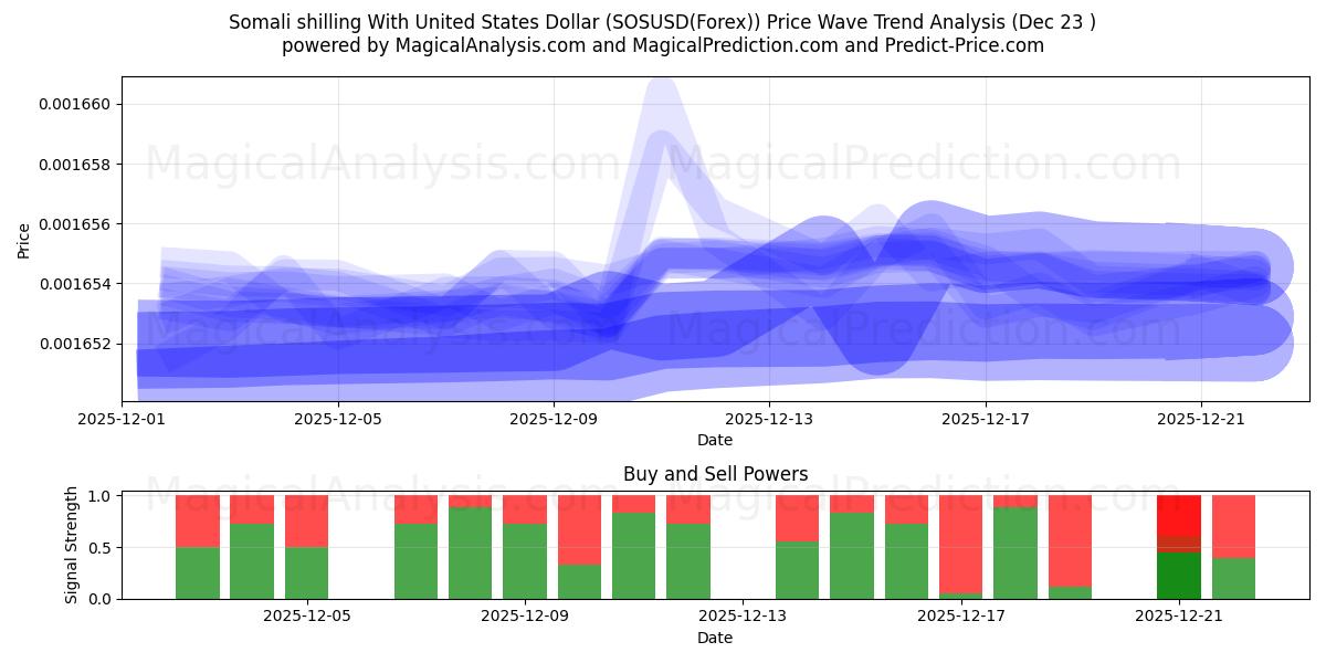  यूनाइटेड स्टेट्स डॉलर के साथ सोमाली शिलिंग (SOSUSD(Forex)) Support and Resistance area (22 Dec) 