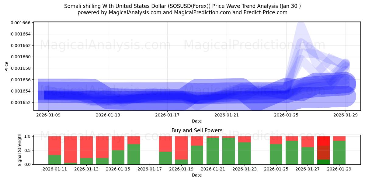  Somalische shilling met Amerikaanse dollar (SOSUSD(Forex)) Support and Resistance area (29 Jan) 