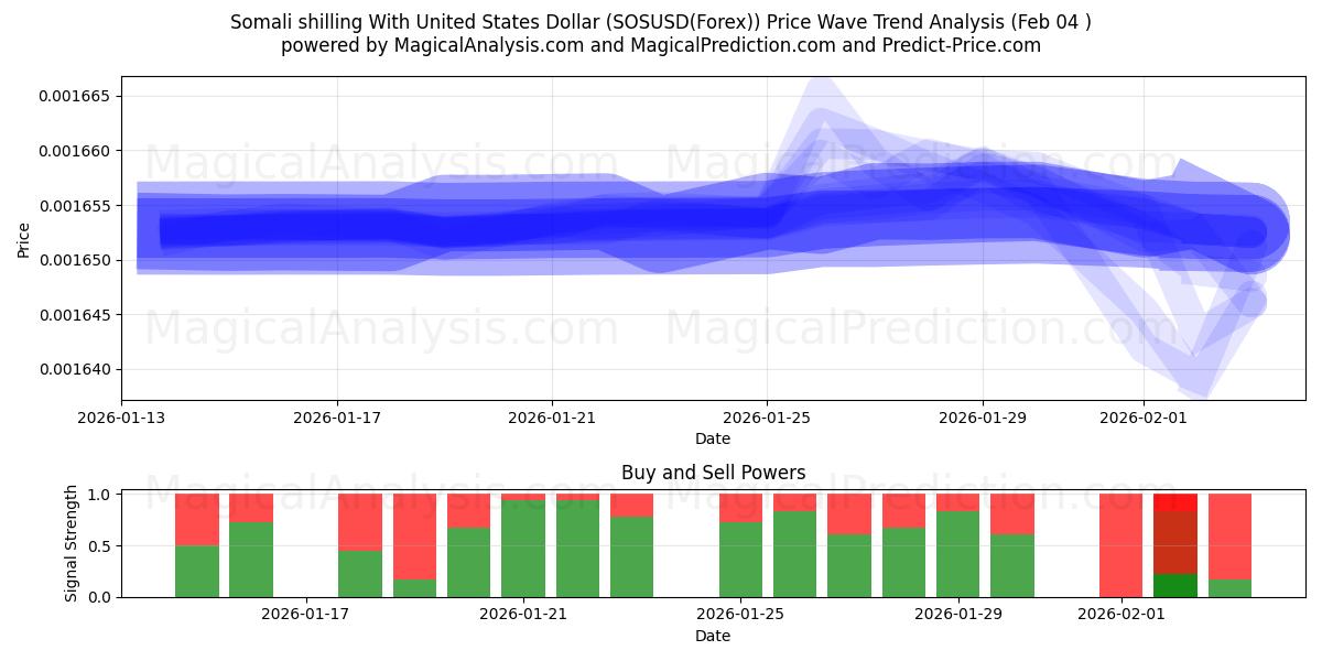  Xelim somali com dólar dos Estados Unidos (SOSUSD(Forex)) Support and Resistance area (03 Feb) 