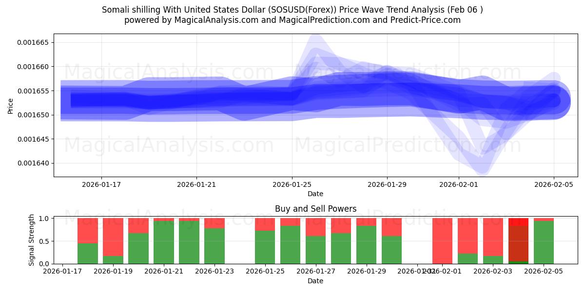  Сомалийский шиллинг к доллару США (SOSUSD(Forex)) Support and Resistance area (05 Feb) 