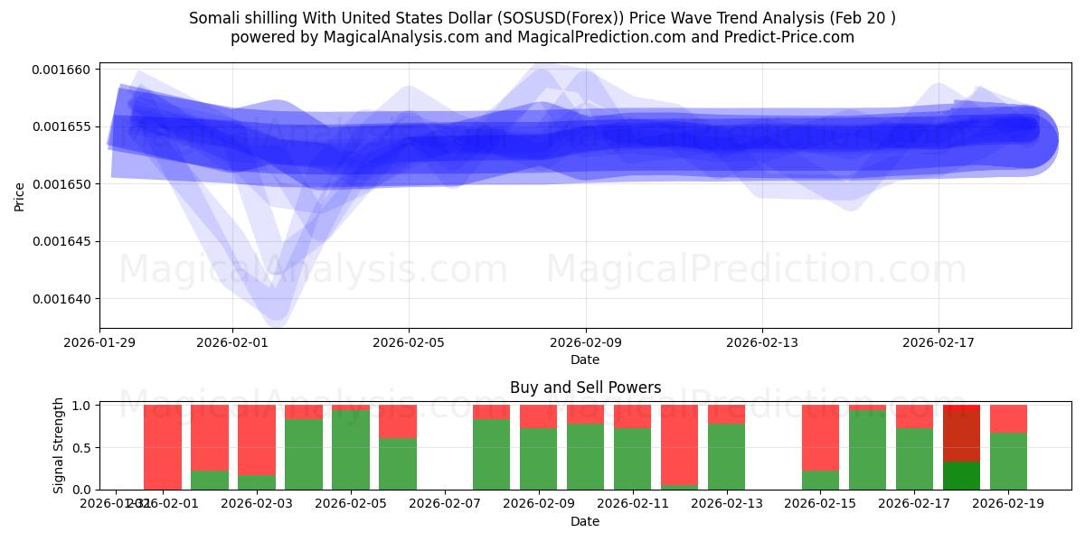  Somalian šillinki Yhdysvaltain dollarin kanssa (SOSUSD(Forex)) Support and Resistance area (19 Feb) 
