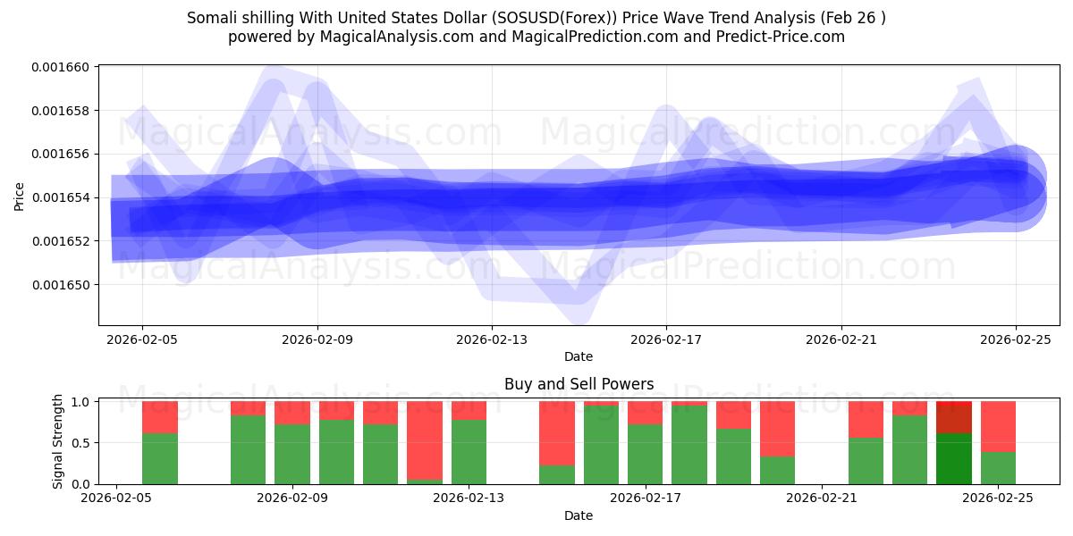  Сомалийский шиллинг к доллару США (SOSUSD(Forex)) Support and Resistance area (25 Feb) 