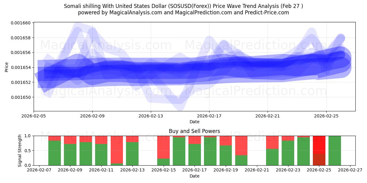  Somalische shilling met Amerikaanse dollar (SOSUSD(Forex)) Support and Resistance area (26 Feb) 