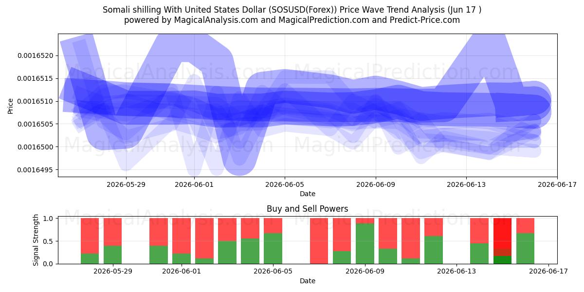  Scellino somalo con il dollaro degli Stati Uniti (SOSUSD(Forex)) Support and Resistance area (09 Jun) 