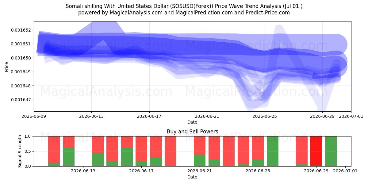  Somali Şilini ABD Doları ile (SOSUSD(Forex)) Support and Resistance area (30 Jun) 