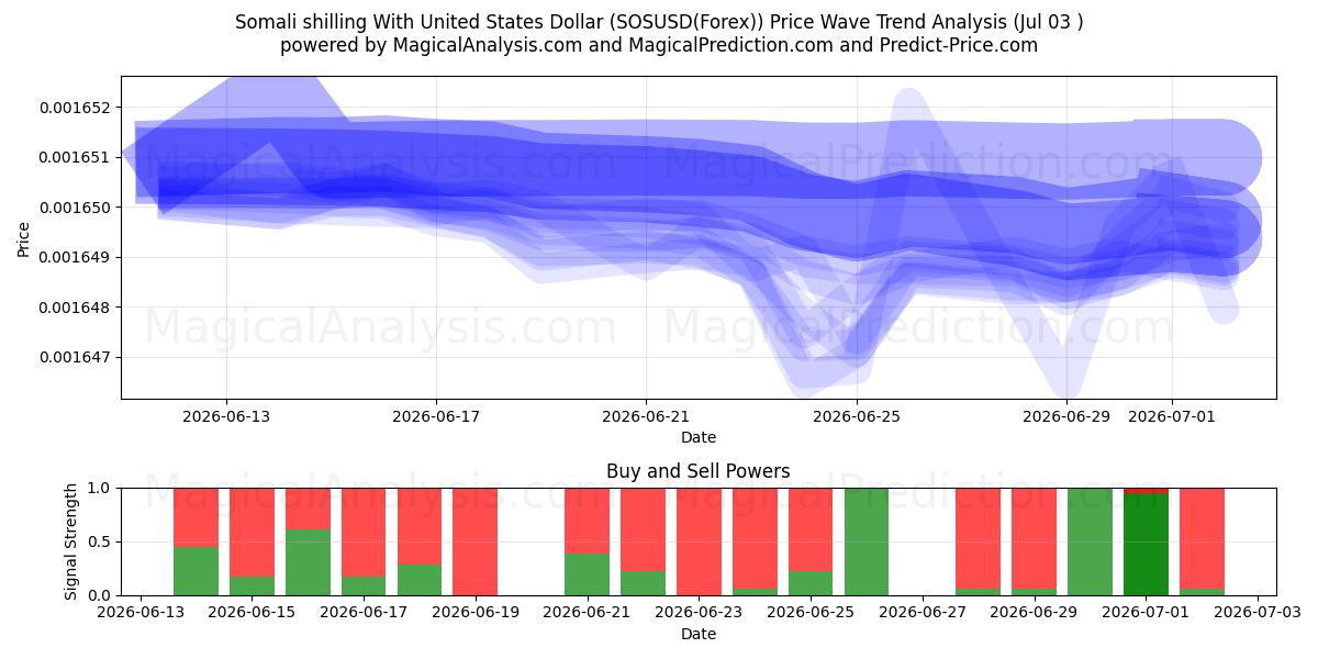  Xelim somali com dólar dos Estados Unidos (SOSUSD(Forex)) Support and Resistance area (02 Jul) 