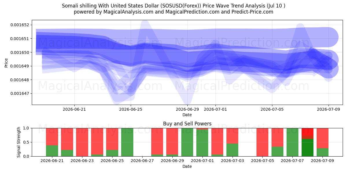  Somalian šillinki Yhdysvaltain dollarin kanssa (SOSUSD(Forex)) Support and Resistance area (09 Jul) 