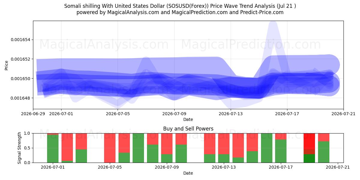  Somali Şilini ABD Doları ile (SOSUSD(Forex)) Support and Resistance area (20 Jul) 