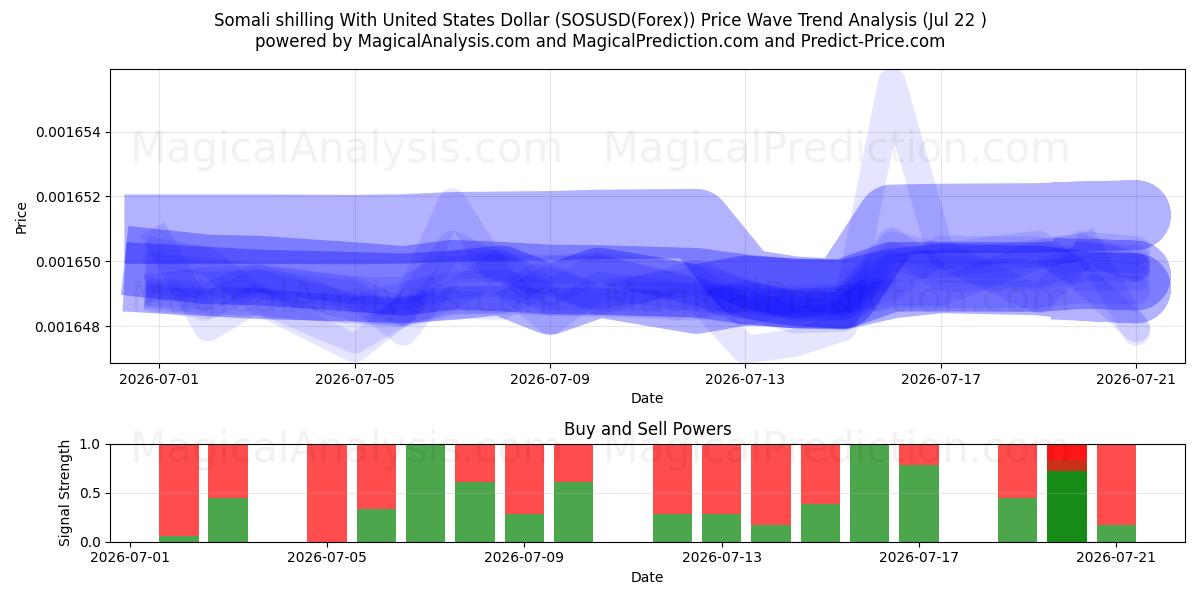  ソマリア シリング 米ドルと (SOSUSD(Forex)) Support and Resistance area (21 Jul) 