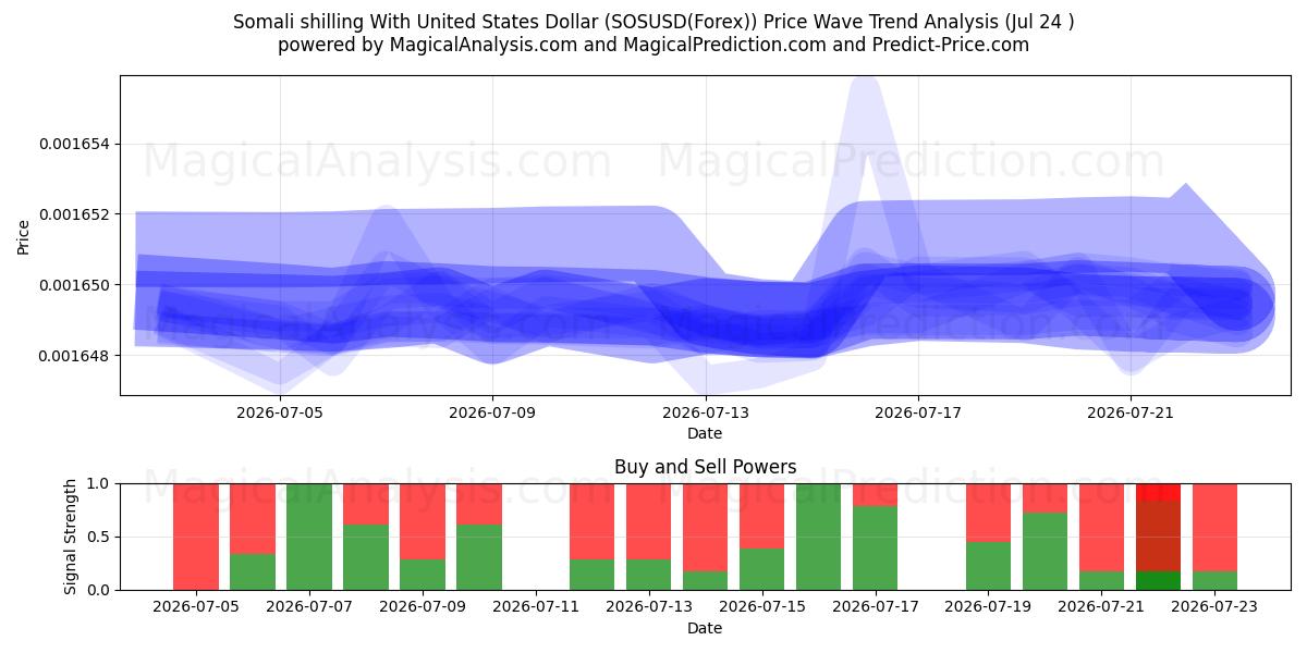 Somalisk shilling med amerikanska dollar (SOSUSD(Forex)) Support and Resistance area (23 Jul) 