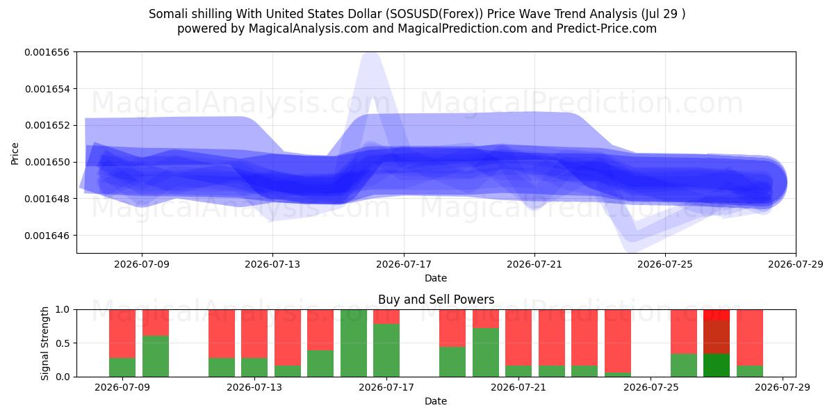  شیلینگ سومالی با دلار آمریکا (SOSUSD(Forex)) Support and Resistance area (28 Jul) 