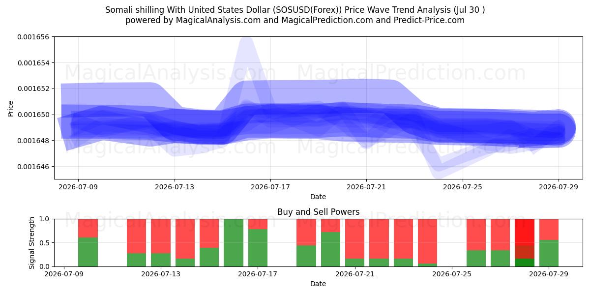  Somalian šillinki Yhdysvaltain dollarin kanssa (SOSUSD(Forex)) Support and Resistance area (29 Jul) 