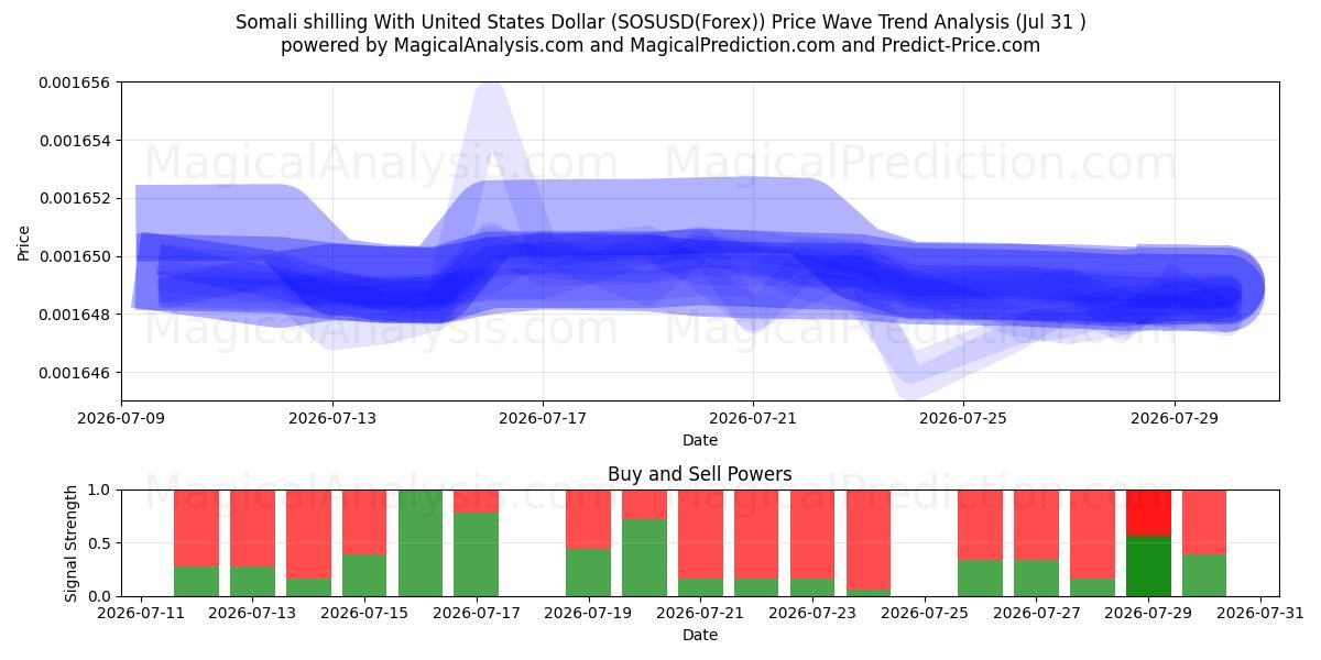  شلن صومالي مقابل الدولار الأمريكي (SOSUSD(Forex)) Support and Resistance area (30 Jul) 